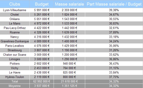 Budgets Pro A 2010-2011